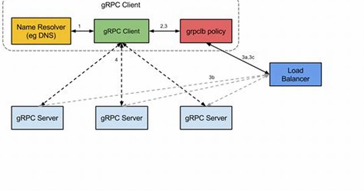 Does Kubernetes Use gRPC