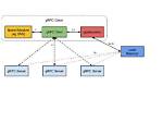 Does Kubernetes Use gRPC