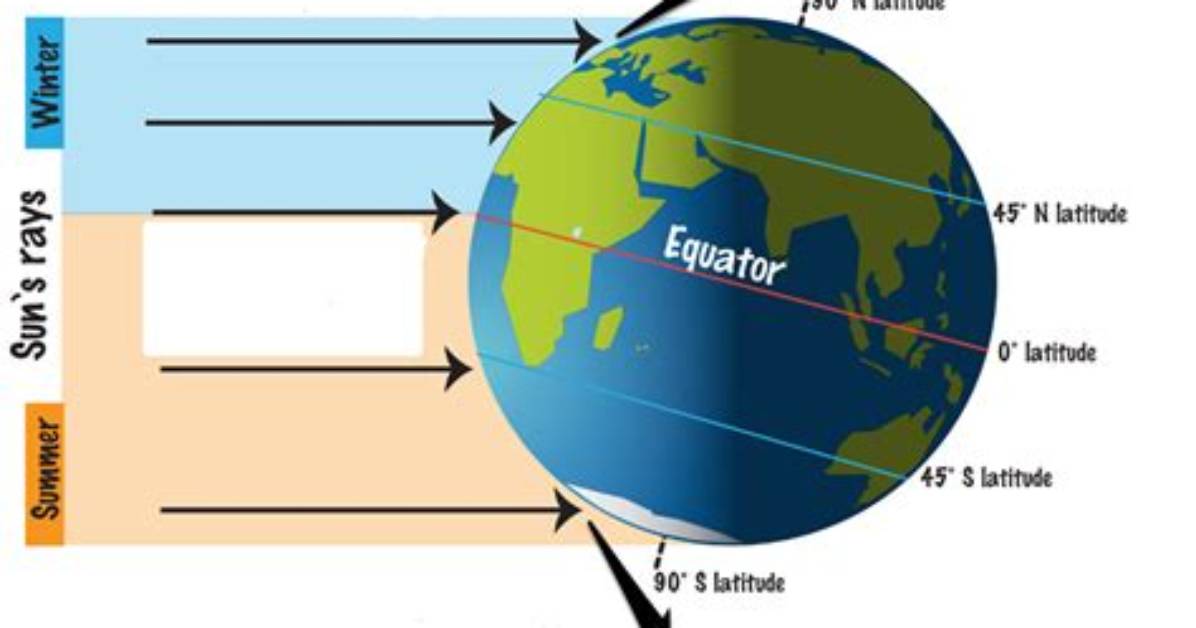 Does Latitude Affect Weather?