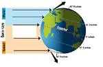 Does Latitude Affect Weather?