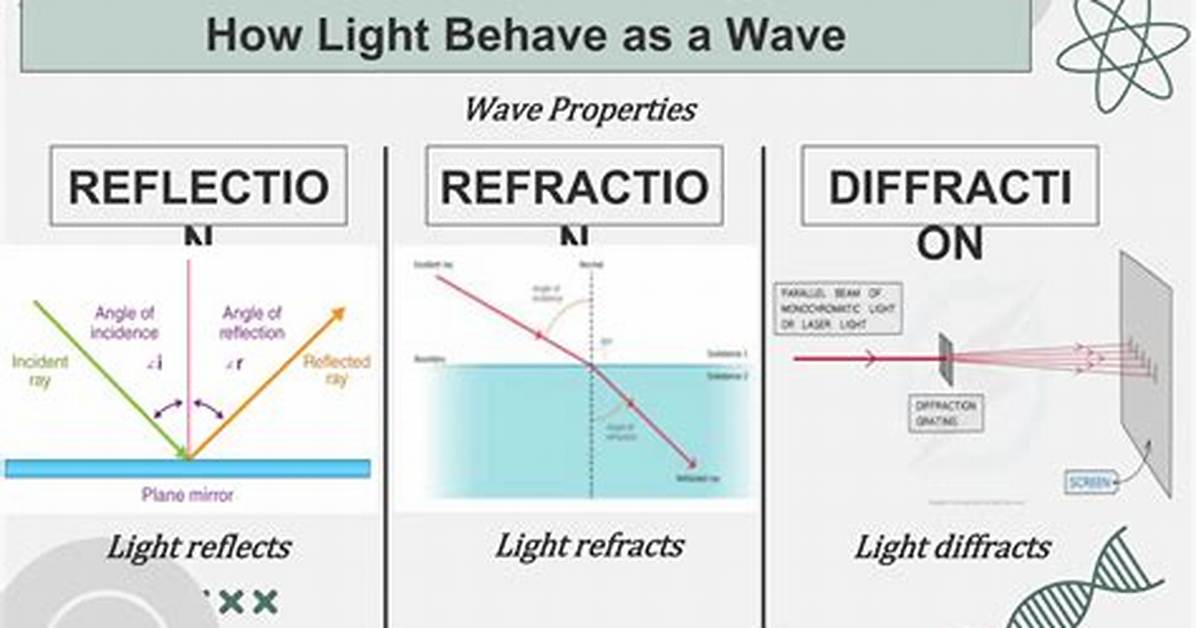 Does Light Behave Differently Observed?