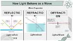 Does Light Behave Differently Observed?