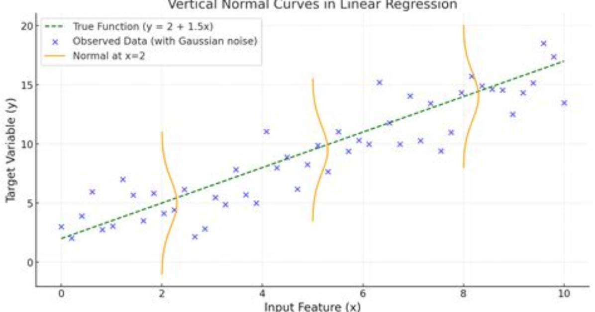 Does Linear Regression Require Normal Distribution?