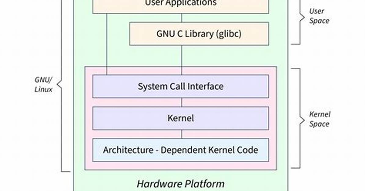 Does Linux Have Built in Security?