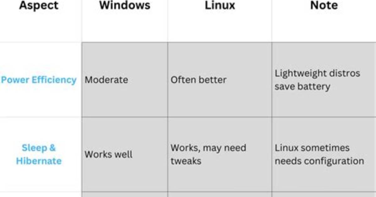 Does Linux Save Battery Life?