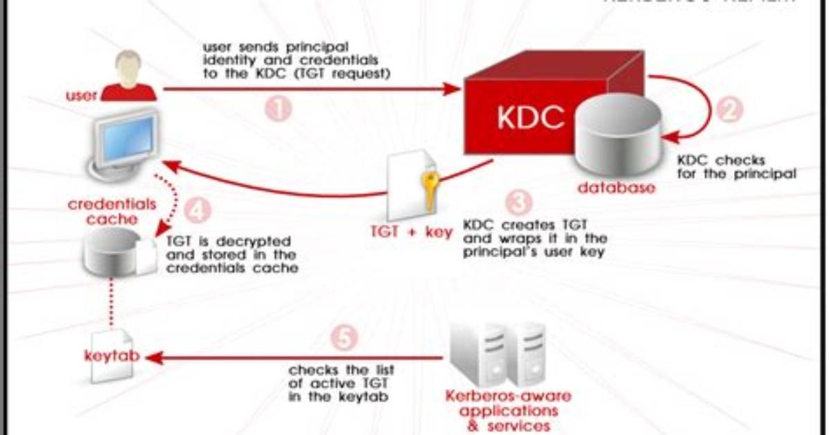 Does Linux Use Kerberos?