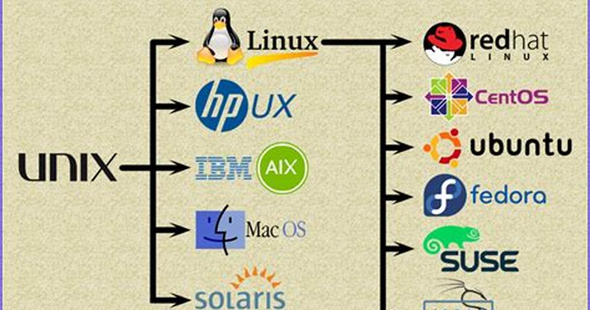 Does Linux Use Unix?