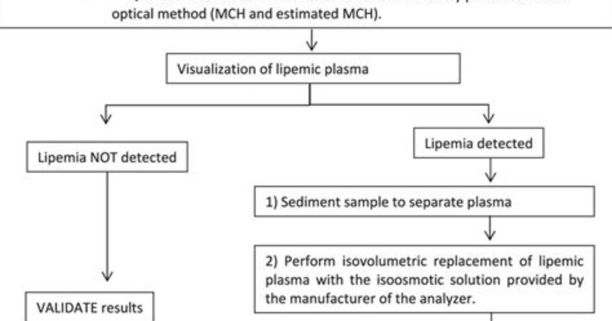 Does Lipemia Affect Mcv?