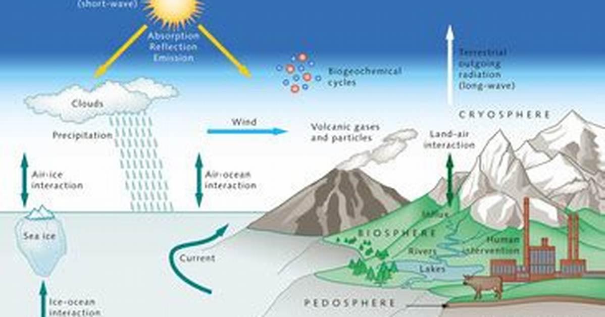 Does Lithosphere Affect Climate Change?