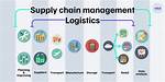 Does Logistics Fall Under Supply Chain?