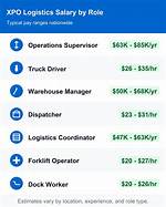 Does Logistics Pay Well?