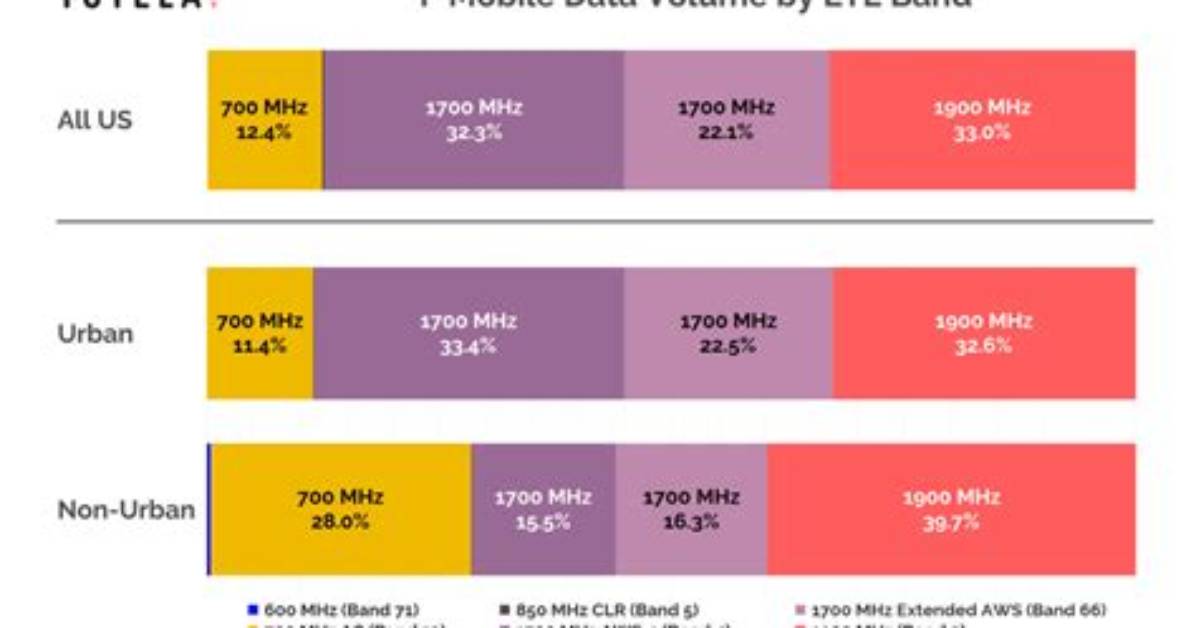 Does Lte Use Data?