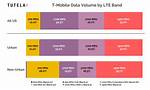 Does Lte Use Data?