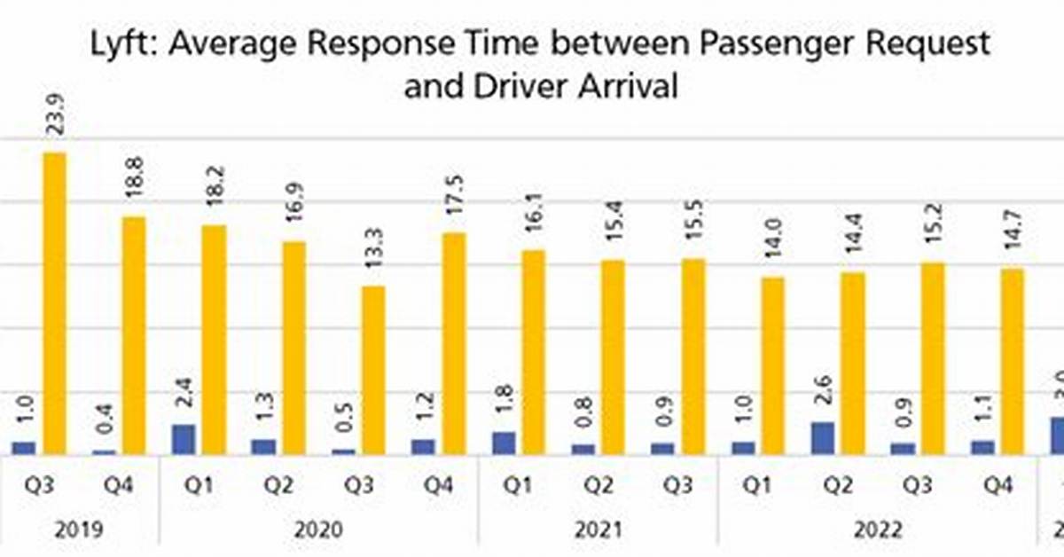 Does Lyft Show Arrival Time?
