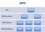 Does macOS Mojave Require Apfs?