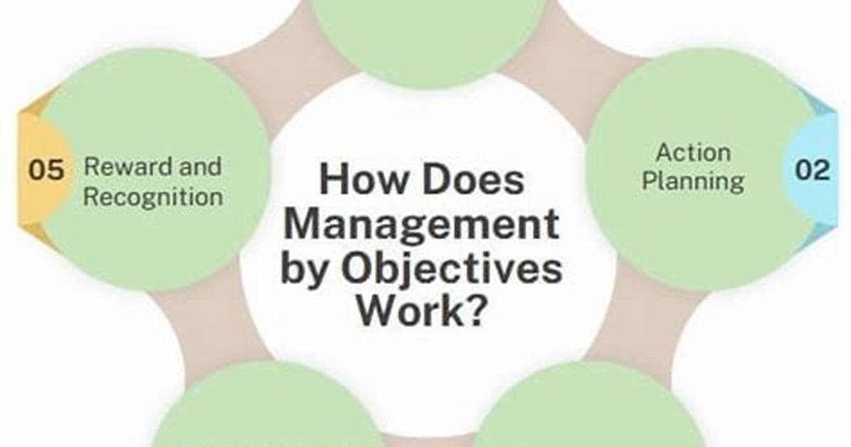 Does Management by Objectives Work