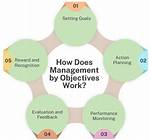Does Management by Objectives Work