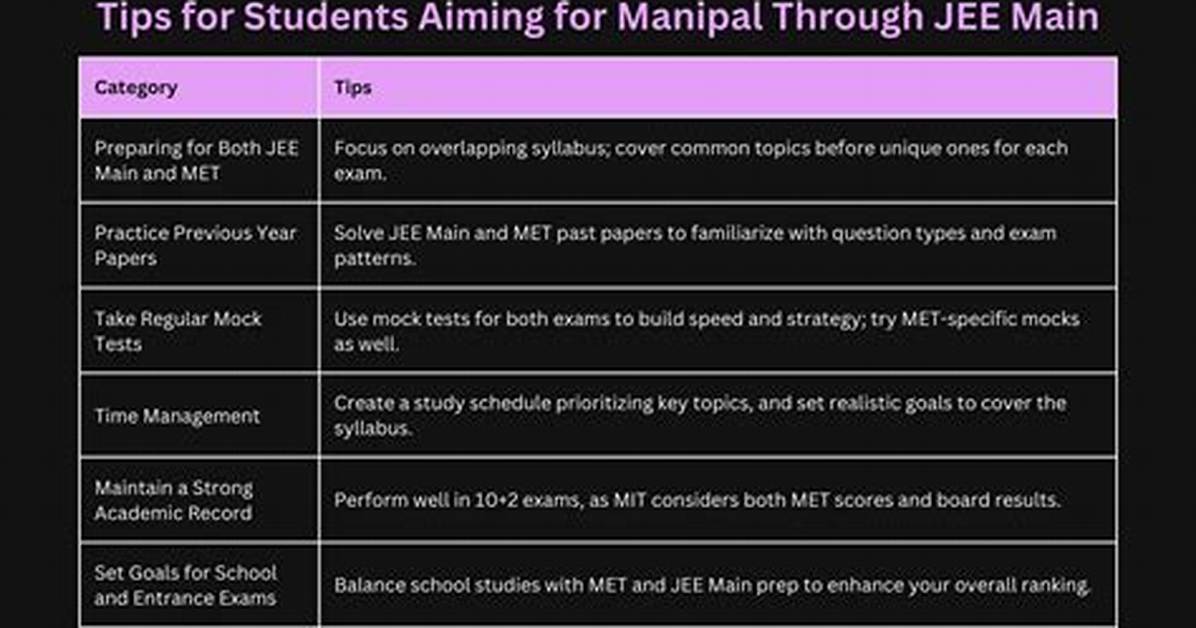 Does Manipal Accept Jee Score?