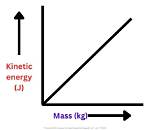 Does Mass Affect Energy?