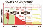Does Menarche Determine Menopause?