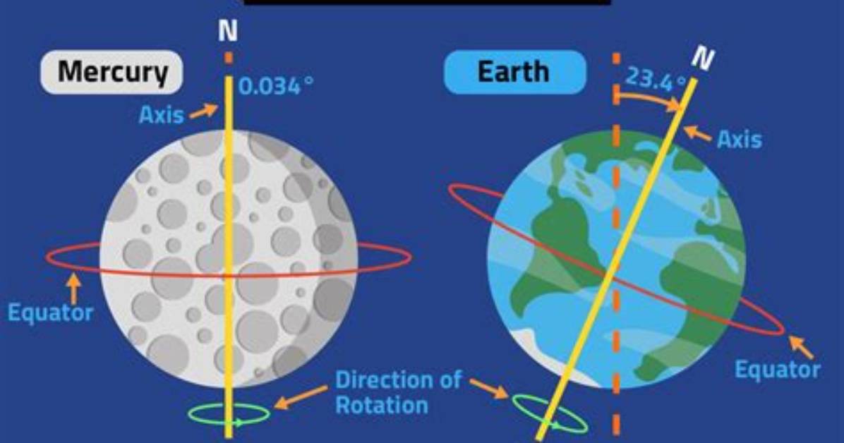 Does Mercury Rotate