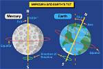 Does Mercury Rotate