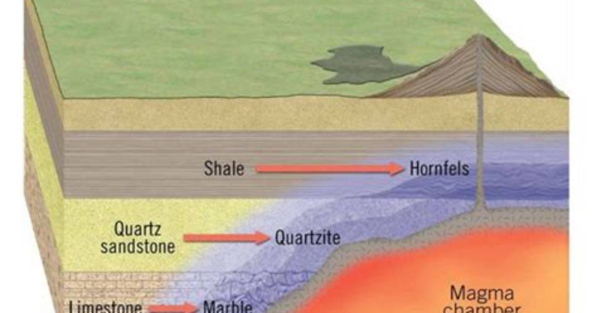 Does Metamorphism Affect Dating?