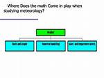 Does Meteorology Require Math?