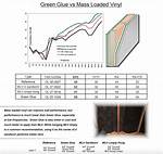 Does Mlv Absorb Sound?