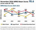Does Mpre Score Expire?