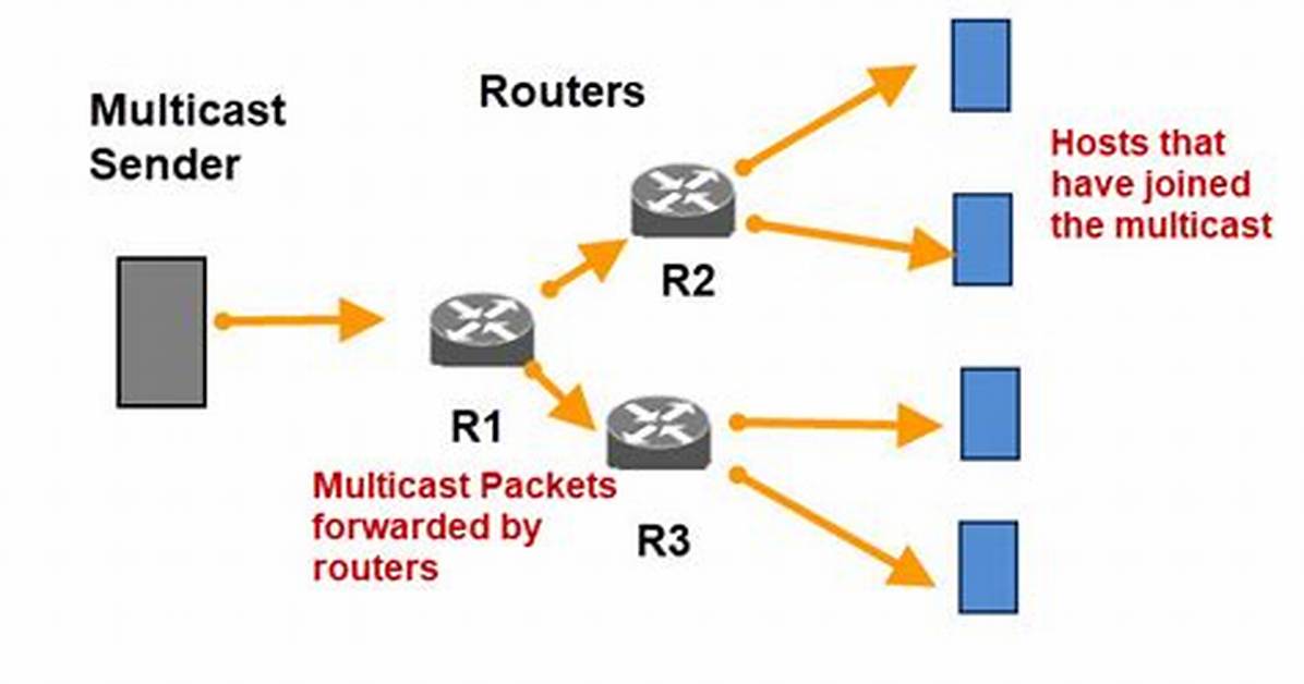 Does Multicast Require a Router?