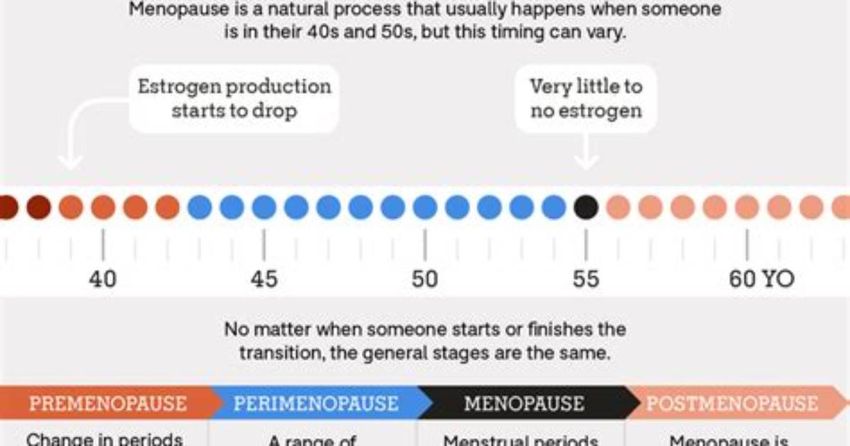 Does Multiple Pregnancies Delay Menopause?