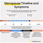 Does Multiple Pregnancies Delay Menopause?