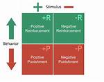 Does Negative Reinforcement Work?