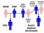 Does Nephew Call Uncle?