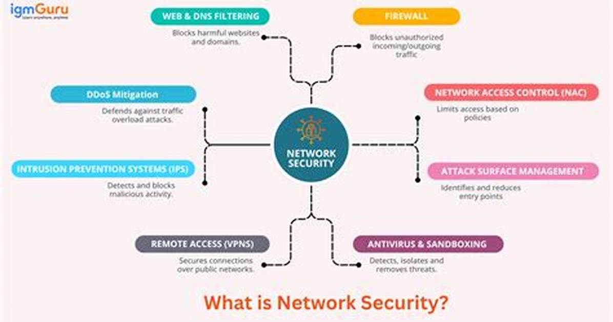 Does Network Security Require Programming?