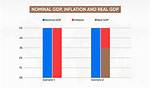 Does Nominal Gdp Include Inflation?