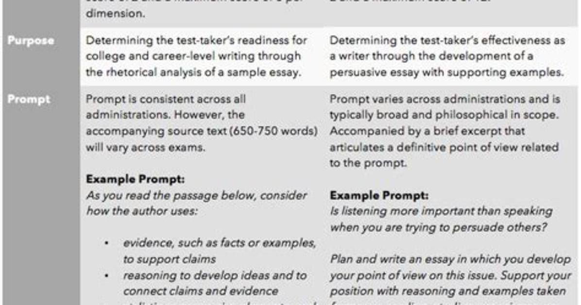 Does Northeastern Require Sat Essay?