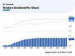 Does Nvidia Pay Dividends?