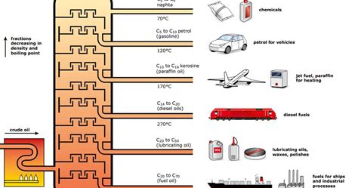 Does Oil Refining Use Process Costing?