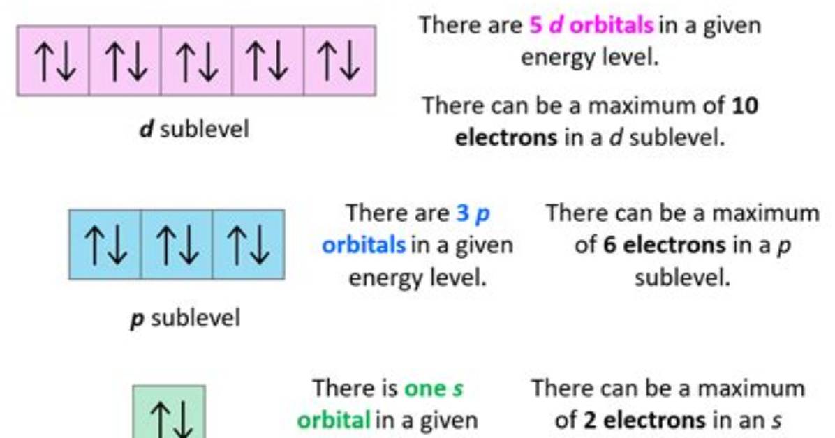 Does Orbitals Have Electrons?