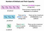 Does Orbitals Have Electrons?