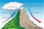 Does Orographic Precipitation Work?