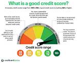 Does Overdraft Affect Credit Score Canada?