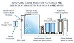 Does Ozonation Remove Minerals?