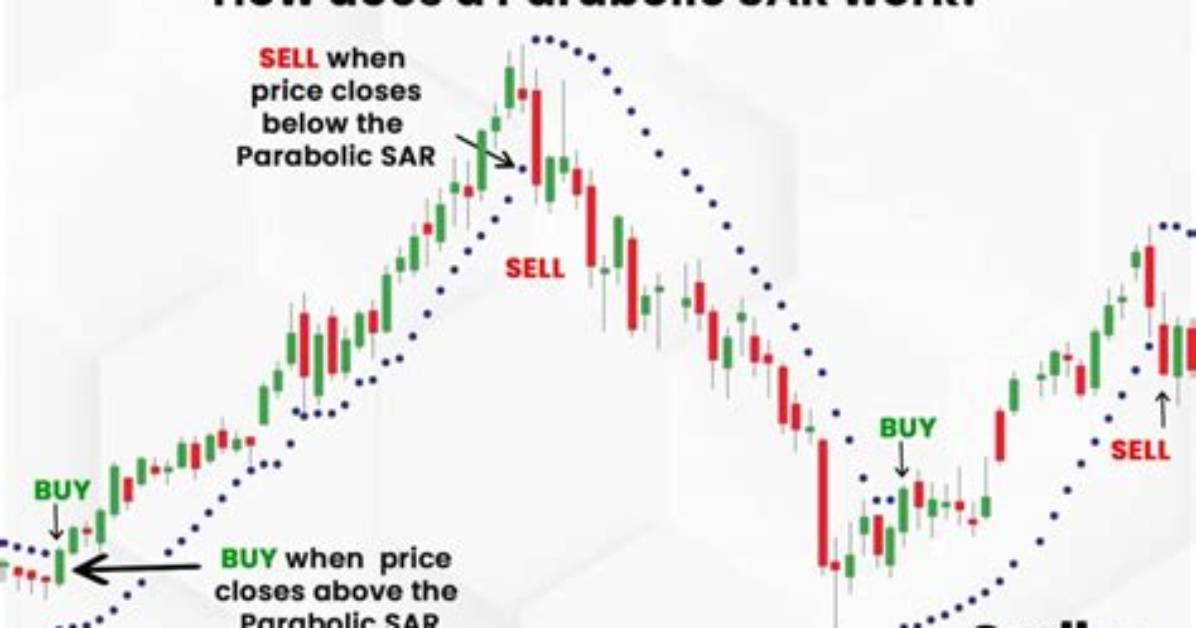 Does Parabolic Sar Work?