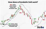 Does Parabolic Sar Work?