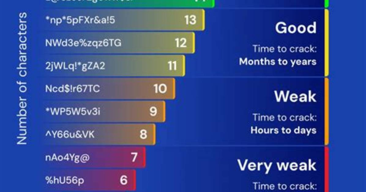 Does Password Complexity Matter?