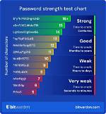 Does Password Complexity Matter?