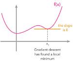 Does Pca Fall into Local Minima?